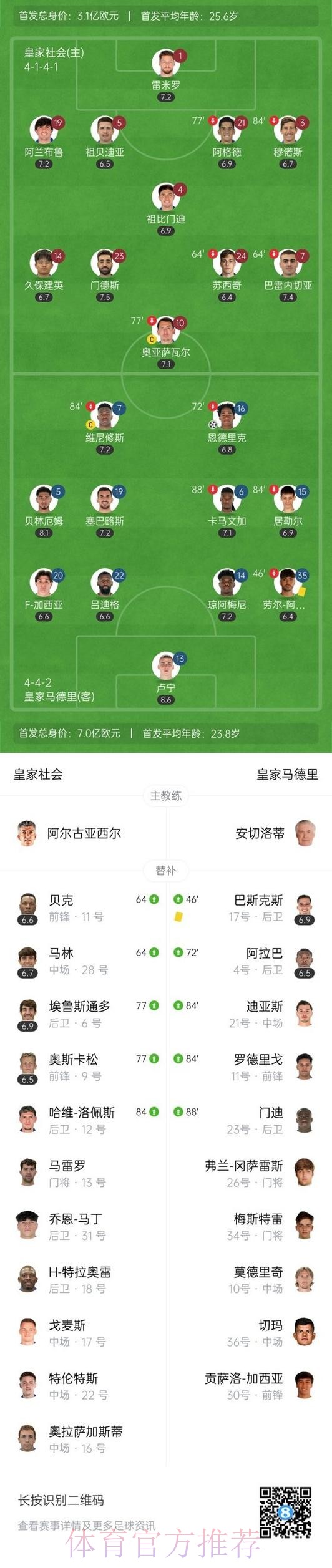 国王杯-皇马1-0皇社占先机 恩德里克制胜+中楣 国王杯-皇马1-0皇社占先机 恩德里克制胜+中楣